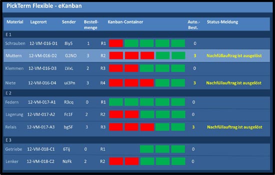 Digitale Füllstandsabbildung des E-Kanban Prozesses